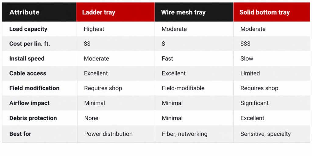 Attribute Ladder tray Wire mesh tray Solid bottom tray Load capacity Highest Moderate Moderate Cost per lin. ft. $$ $ $$$ Install speed Moderate Fast Slow Cable access Excellent Excellent Limited Field modification Requires shop Field-modifiable Requires shop Airflow impact Minimal Minimal Significant Debris protection None Minimal Excellent Best for Power distribution Fiber, networking Sensitive, specialty 